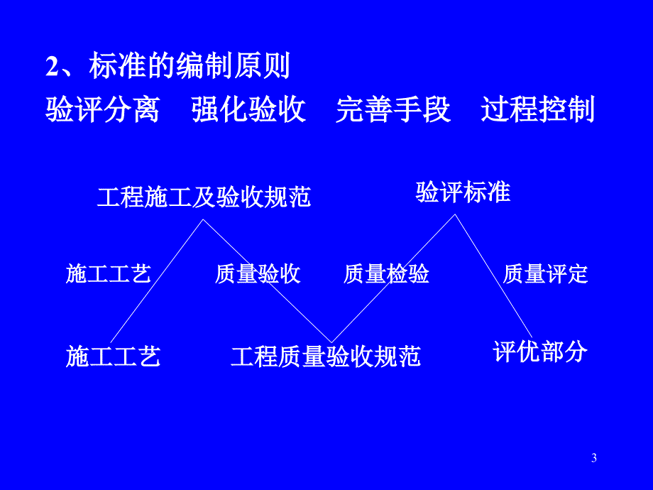 天然气工程施工质量验收规范培训讲义_第3页