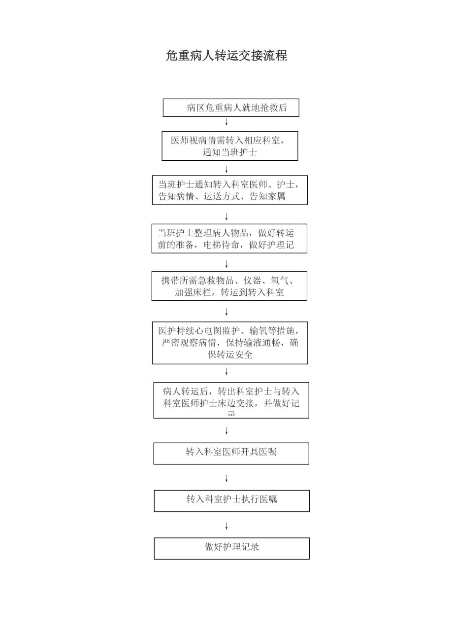 危重病人转运交接流程_第1页