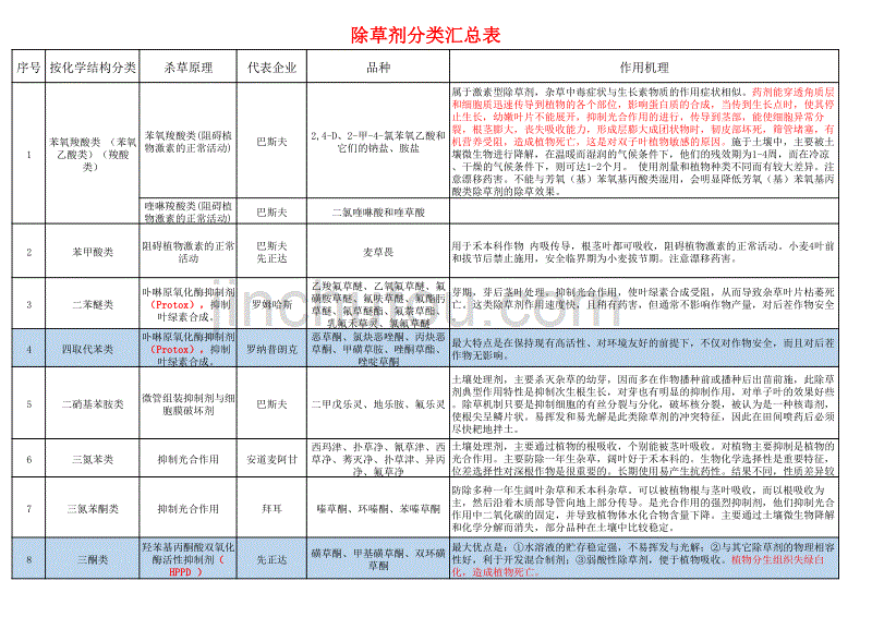 完整的除草剂化学分类表_第1页