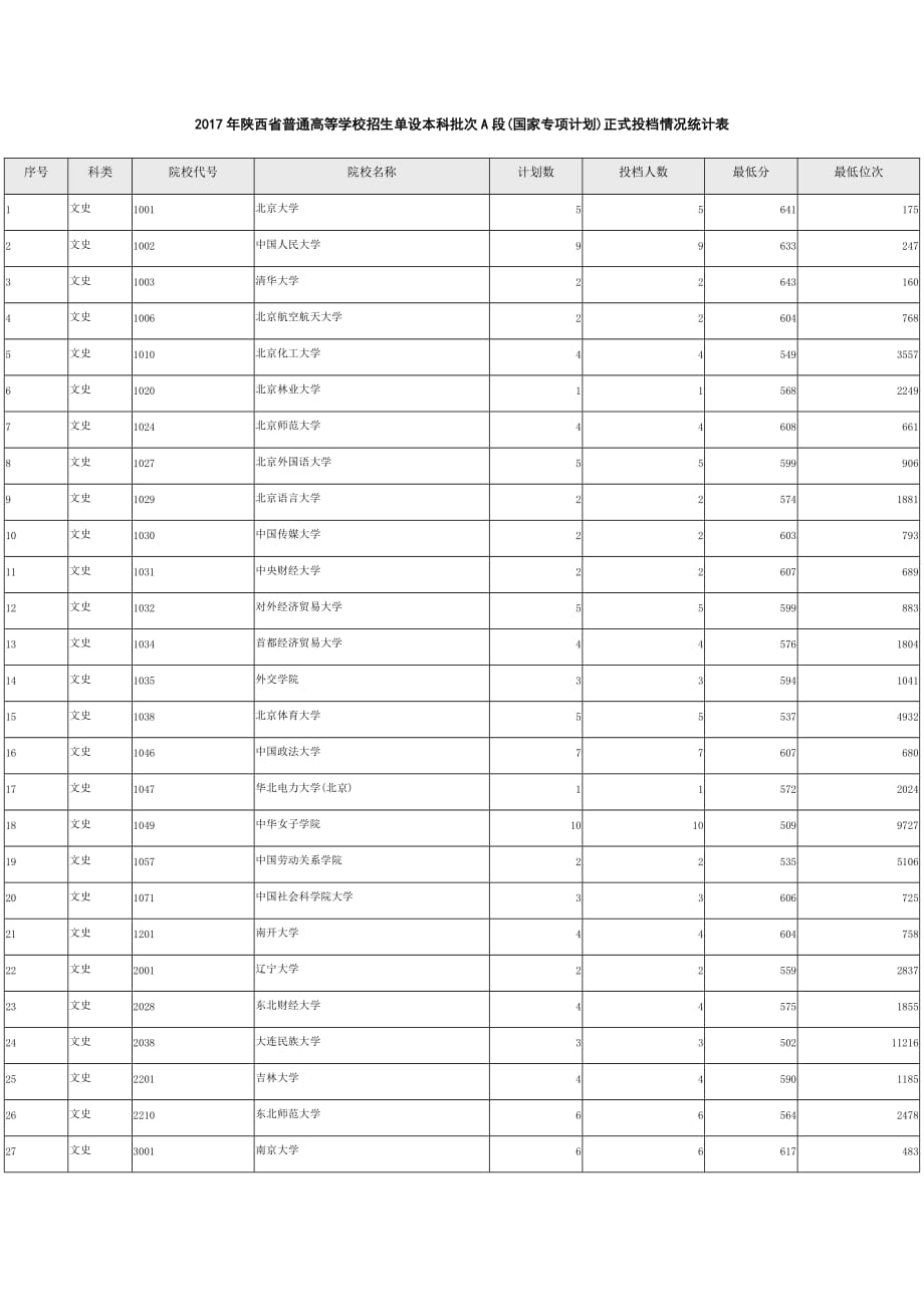 2017年陕西省普通高等学校招生单设本科批次a段(国家专项计划)正式投档情况统计表_第1页