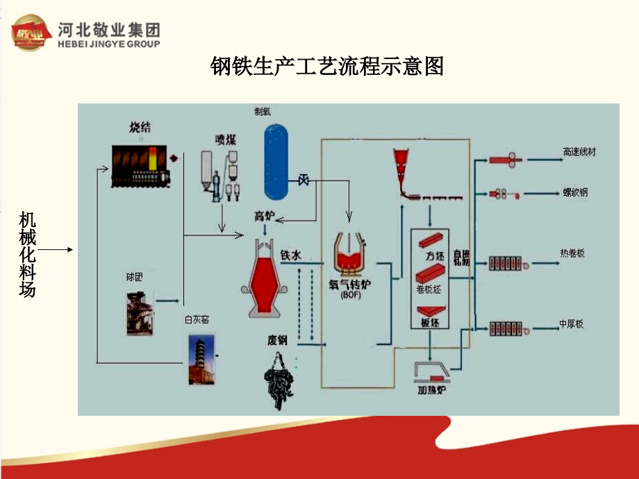 敬业钢铁生产常识介绍资料_第3页