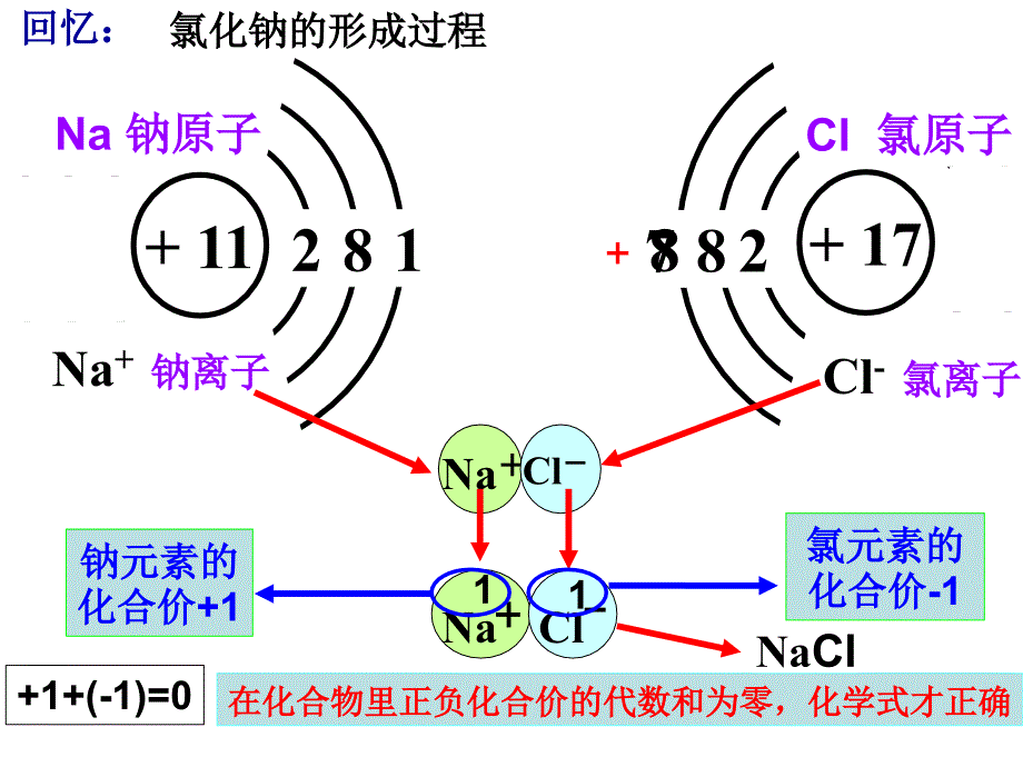 课题4化学式与化合价(第二课时)_第2页