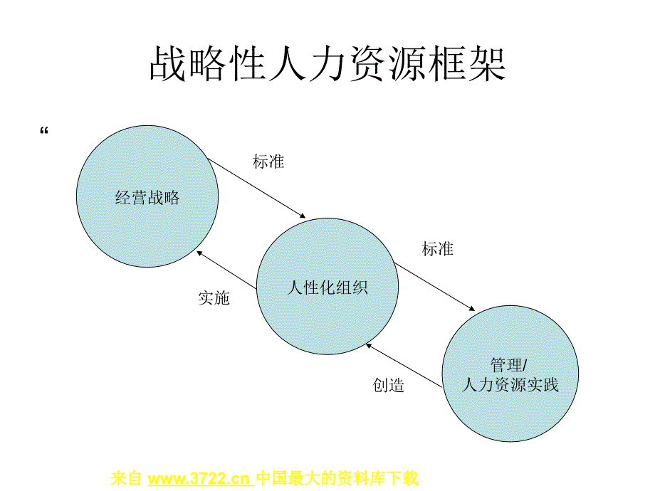 酒店人力资源全集将战略转为人力资源行动战略性人力资源管理()资料_第3页