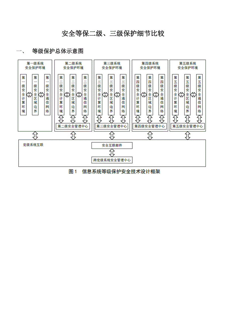 安全等保二级三级保护细节比较_第1页