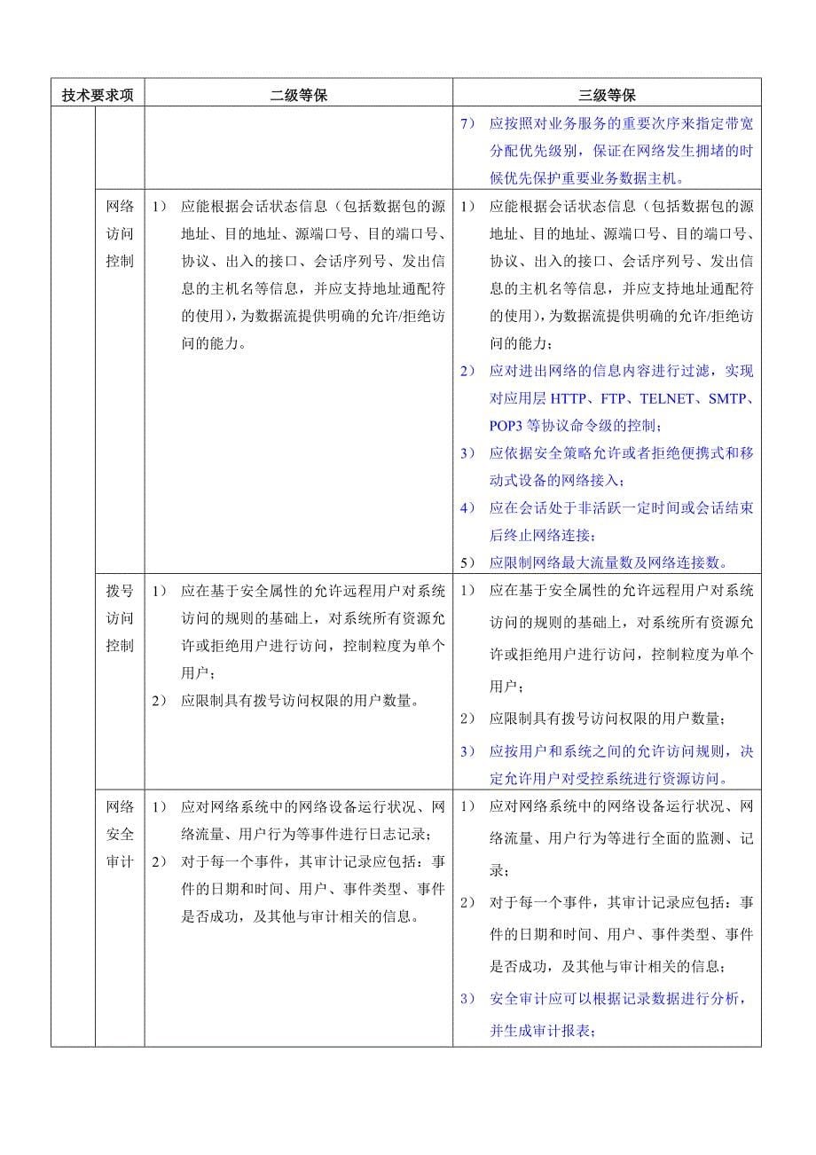 安全等保二级三级保护细节比较_第5页