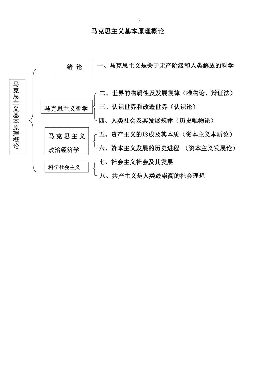 考研政治知识学习框架图_第1页