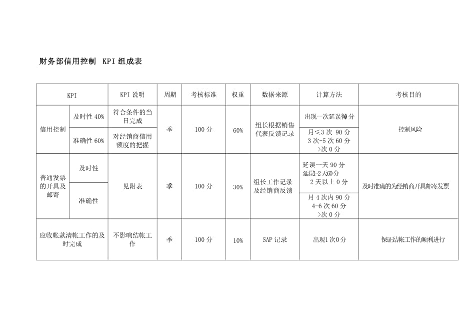 财务部-信用控制关键业绩考核指标2_第1页