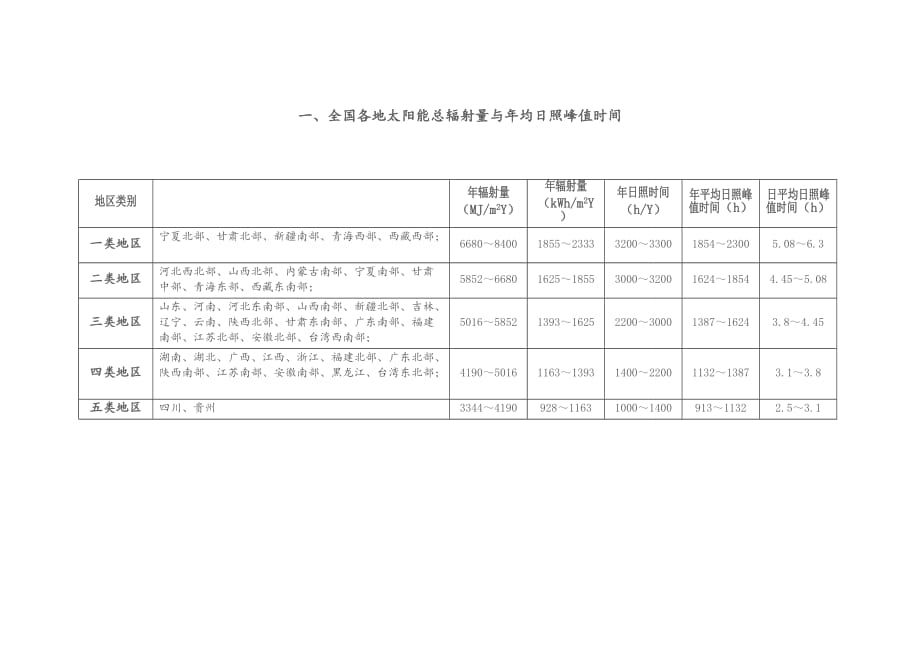 全国各地太阳能总辐射量与年均日照时间_第1页