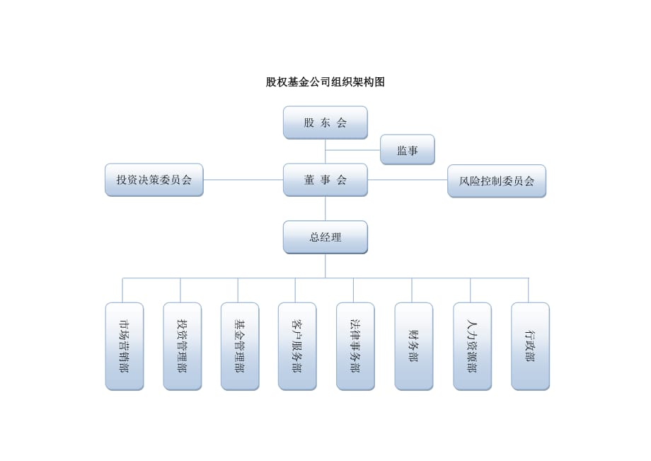 股权基金公司组织架构图_第1页