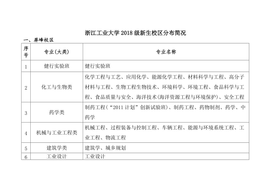 浙江工业大学2018级新生校区分布简况_第1页