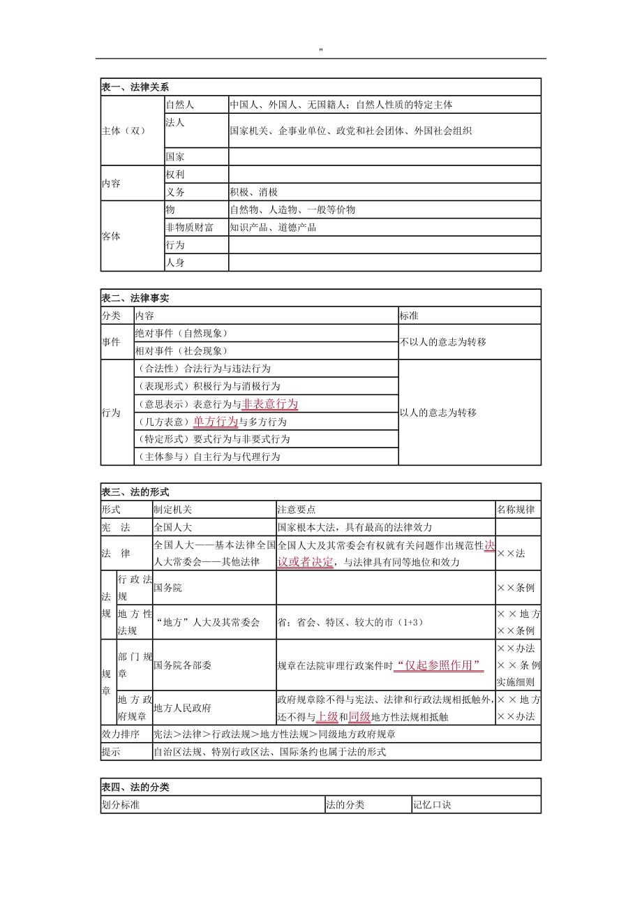 经济法基础知识资料点汇总_第4页