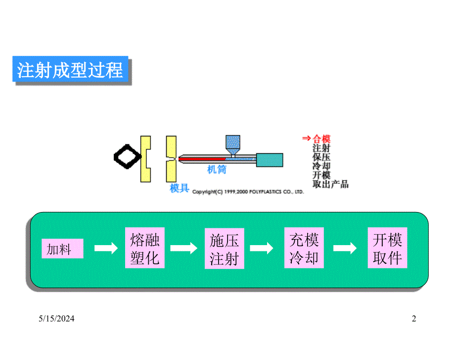 注射工艺培训课程_第2页