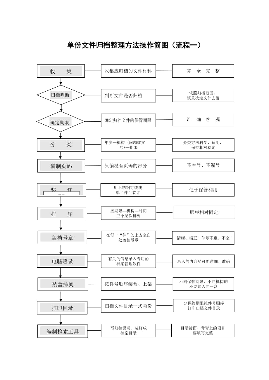 文件归档整理方法操作流程图_第1页