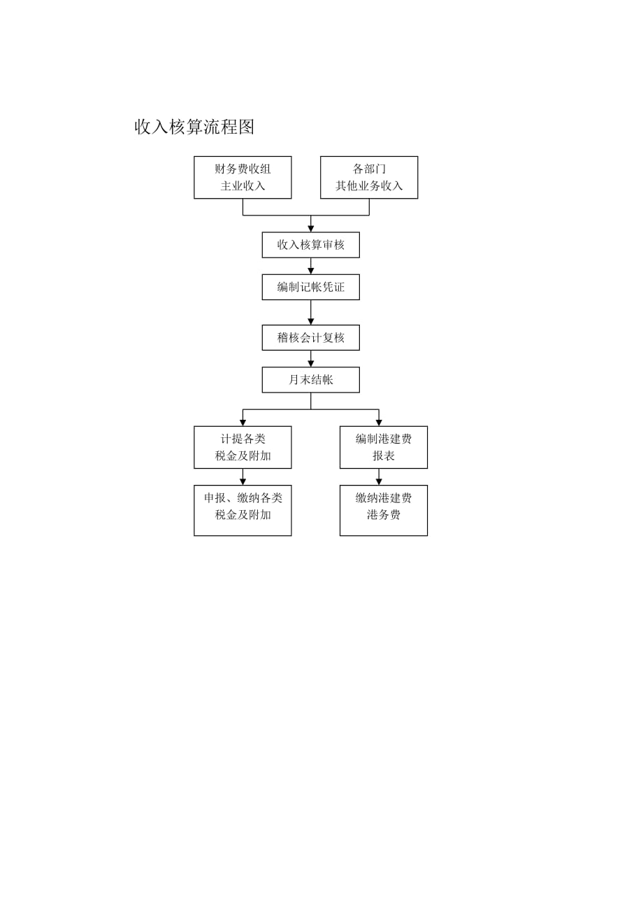 收入会计岗位职责及流程管理_第1页