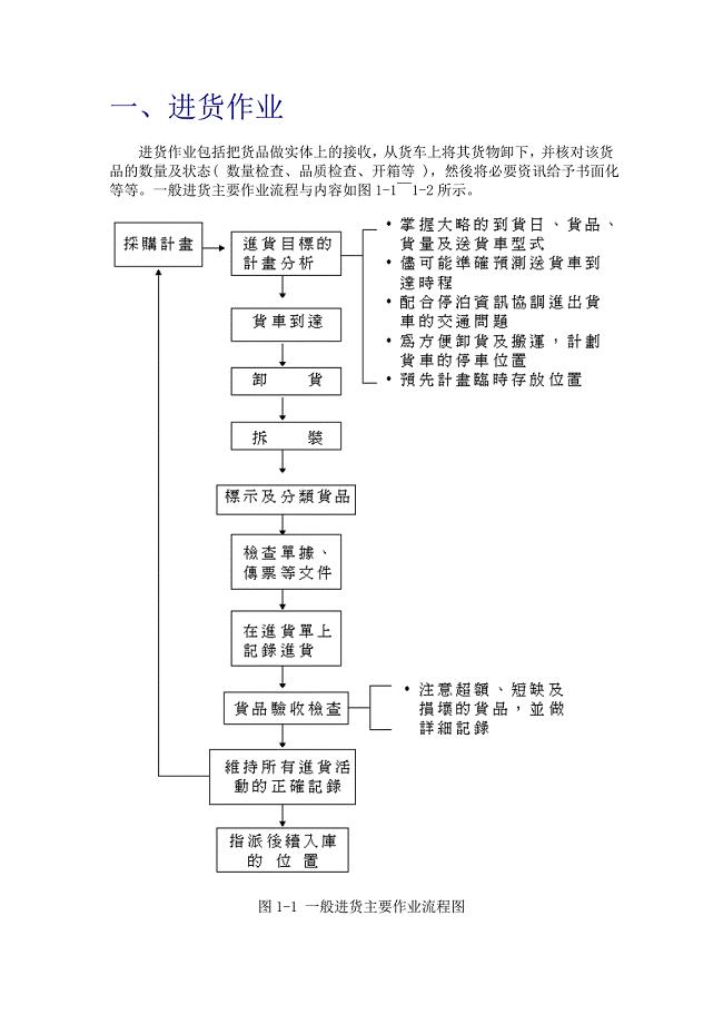 进货作业工作流程与方法