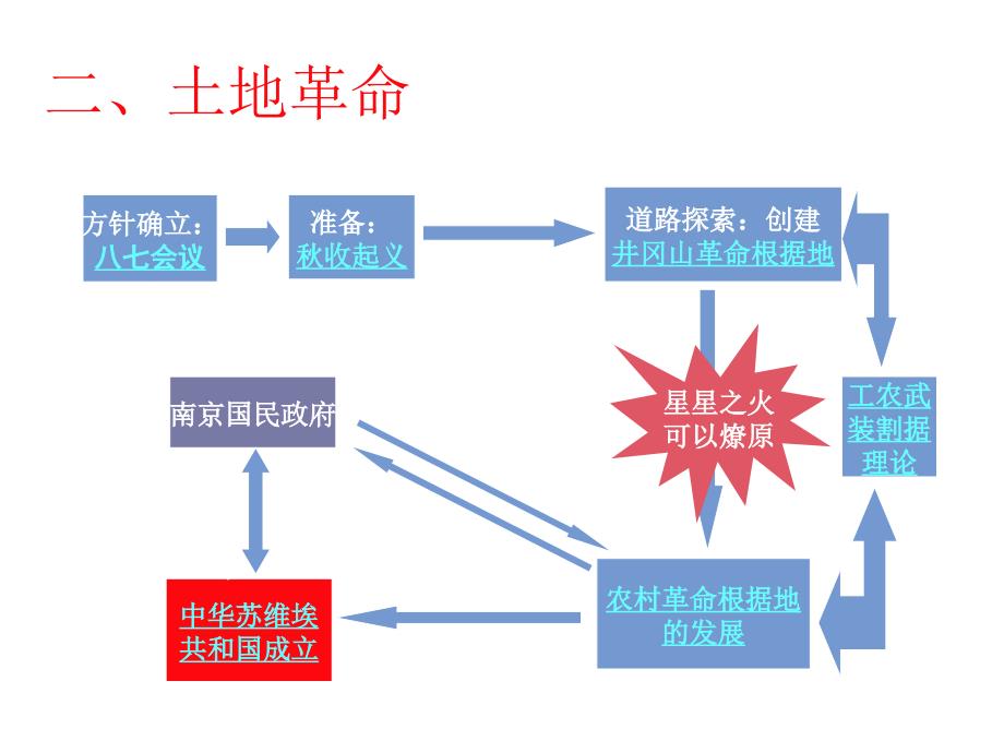 人教版历史必修1《国共的十年对峙》_第3页