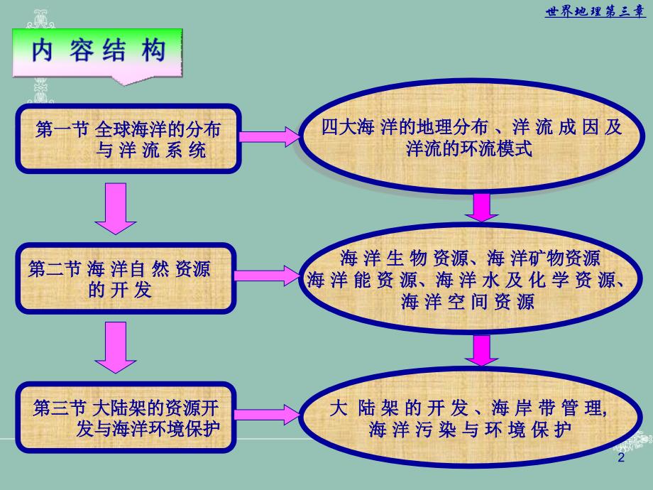 全球海洋及不断发展的海洋人类活动_第2页