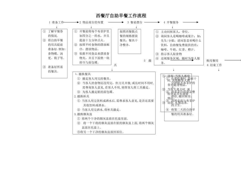 西餐厅自助早餐工作流程_第1页