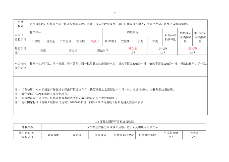 普通建筑材料进场检验和复试项目方案要求_第2页