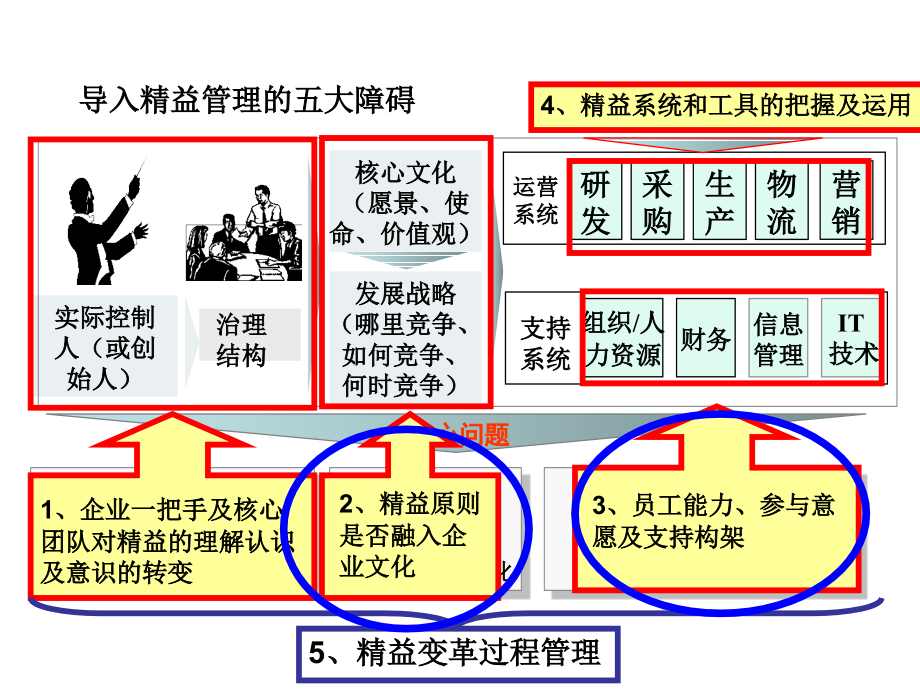 构建基于精益战略的管理系统课件_第2页