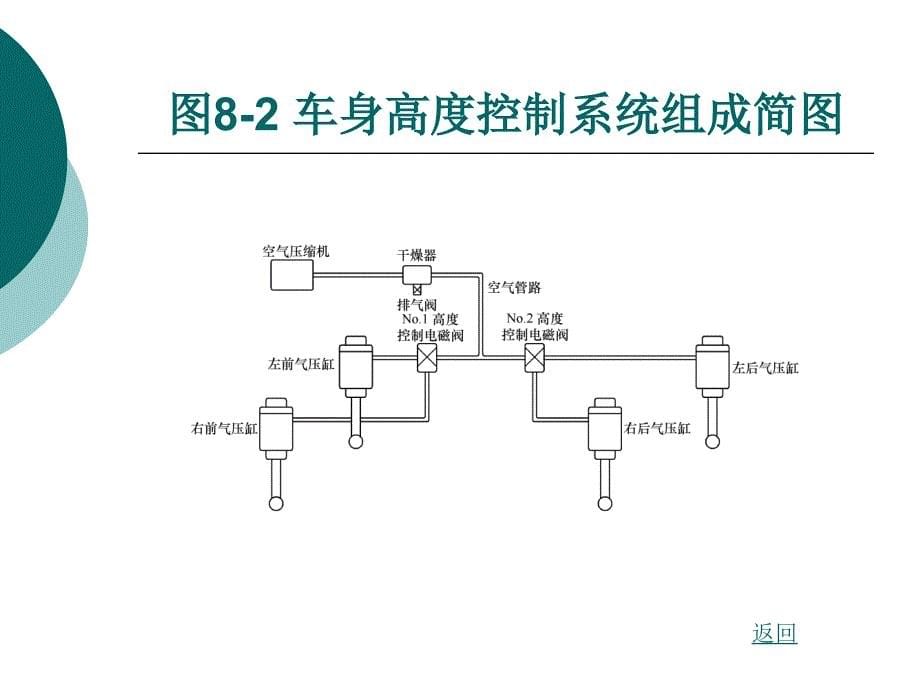 汽车电控系统结构与维修(第2版)-8-汽车电子控制悬架系统_第5页