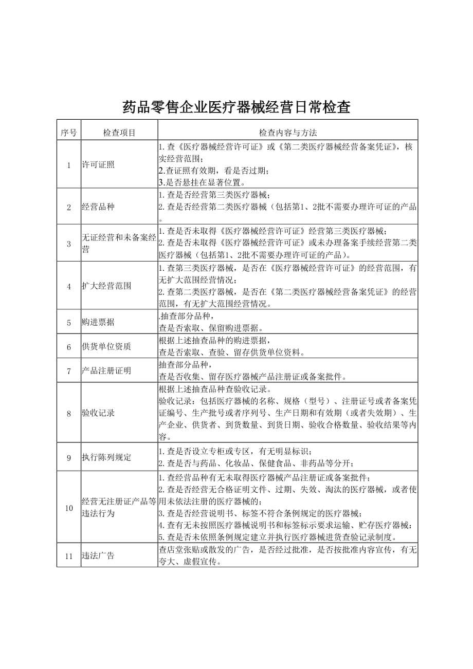 药品零售企业药品经营日常检查内容_第4页