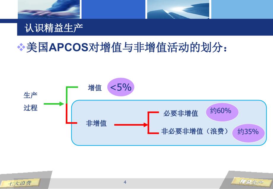 丰田生产方式之七大浪费_第4页