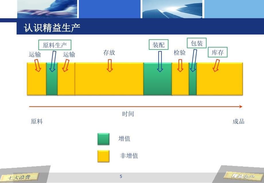 丰田生产方式之七大浪费_第5页