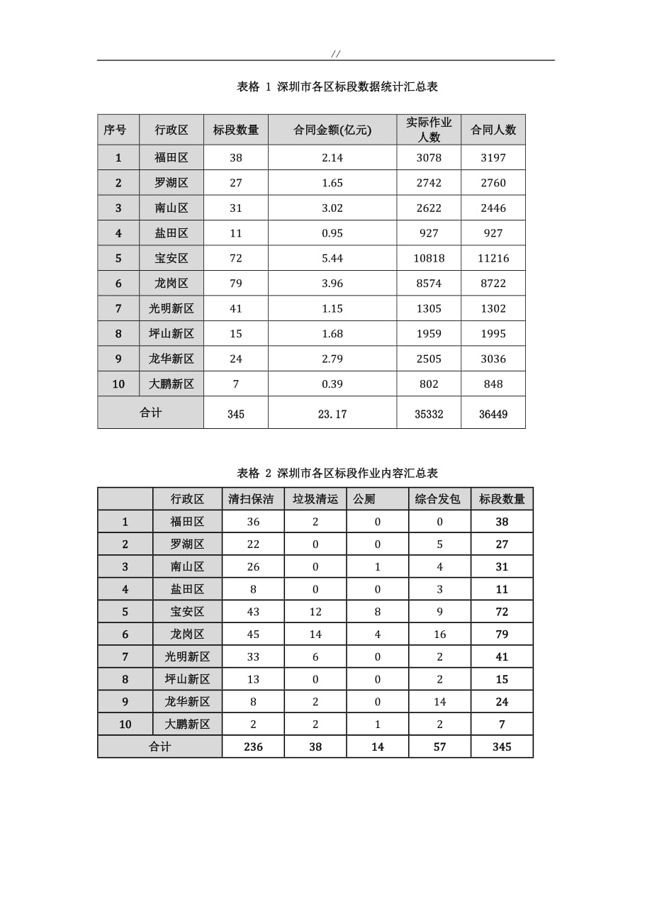 深圳环境卫生数据统计情况_第2页