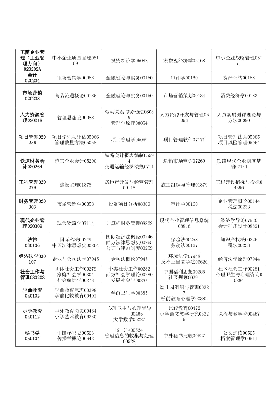 2018年4月吉林高等教育自学考试开考专业课程_第2页