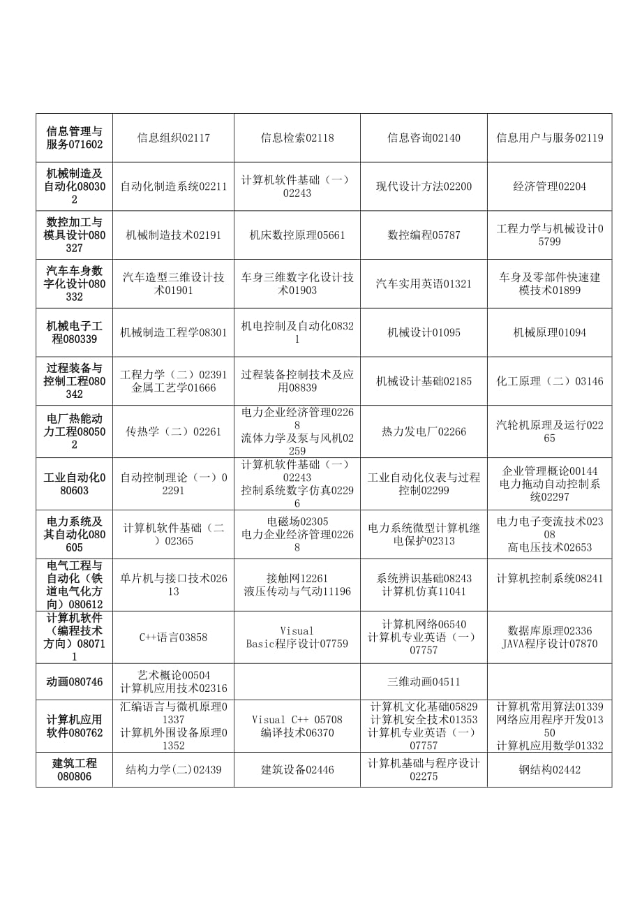 2018年4月吉林高等教育自学考试开考专业课程_第4页