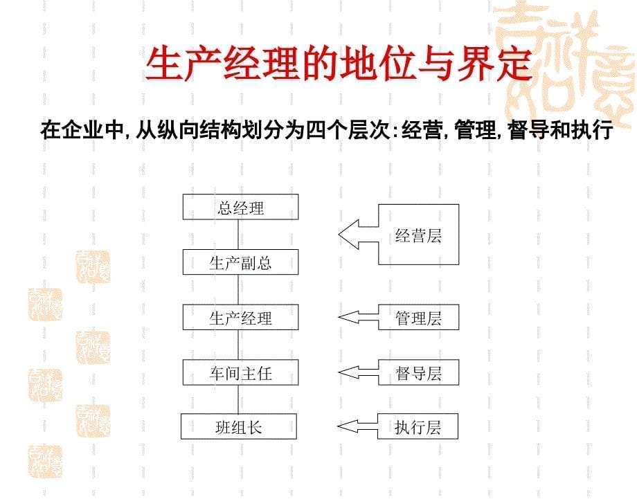 杰出生产经理必备观念与技能培训_第5页