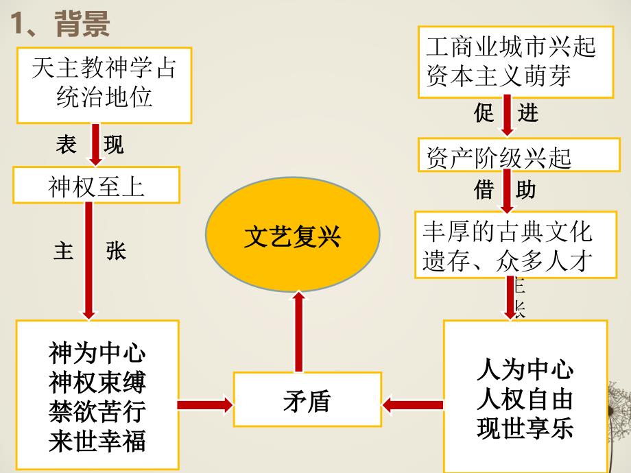 人教版历史必修三2016一轮复习第6课--文艺复兴和宗教改革_第4页