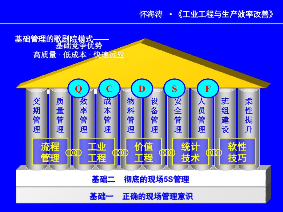 工业工程与生产效率改善--认识浪费和效率_第3页