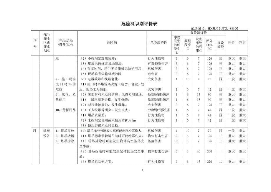 装饰阶段危险源评价表_第5页