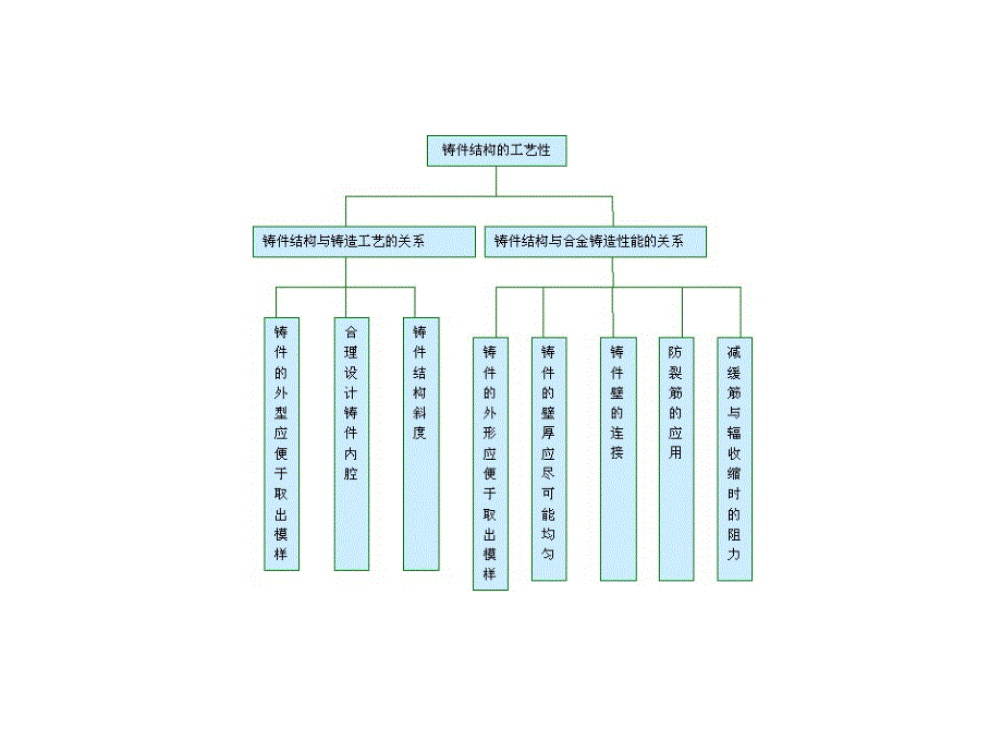 砂型铸件的结构设计_第1页