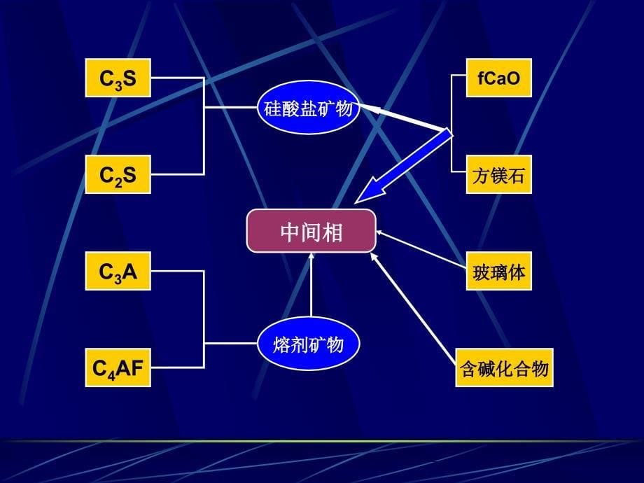 硅酸盐水泥熟料工艺技术_第5页