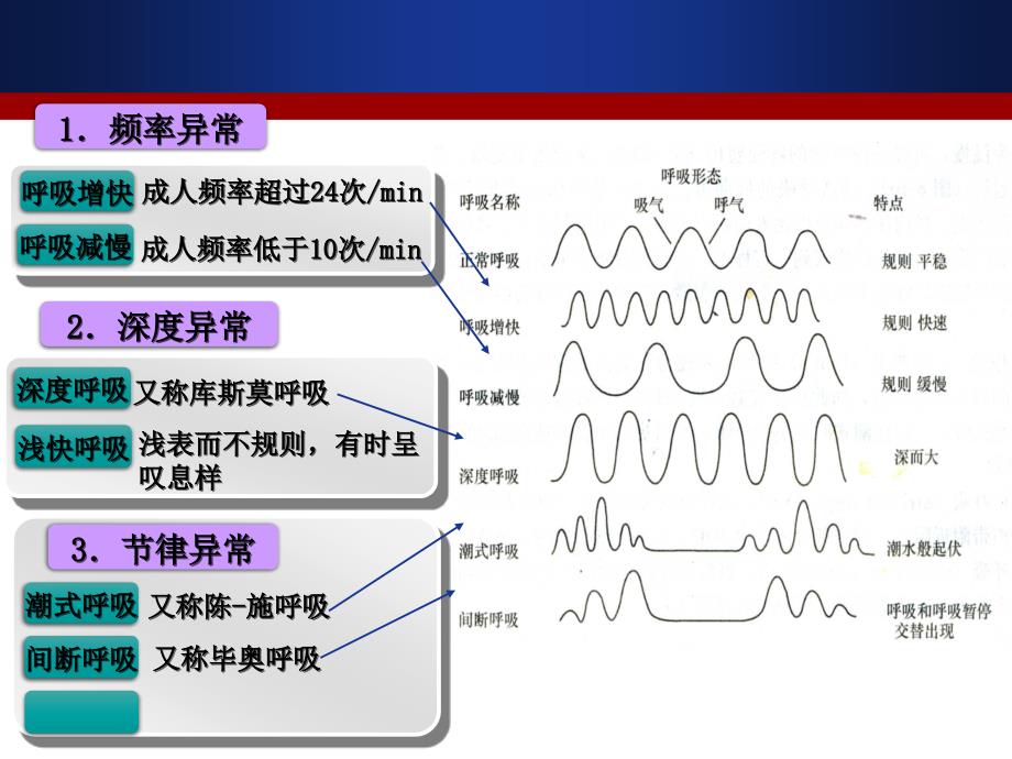 呼吸困难、咯血董莹莹_第4页