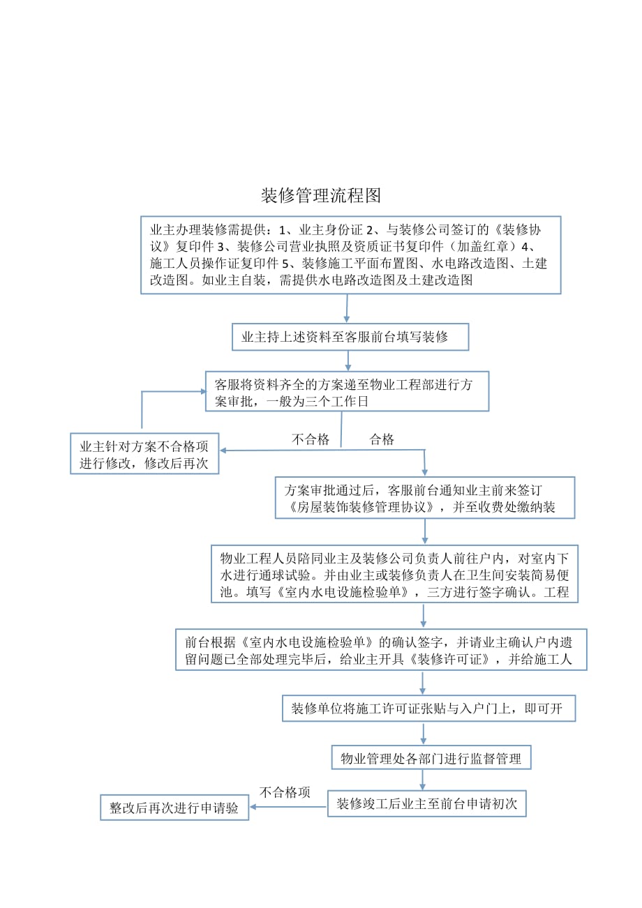 二次装修管理规程_第4页