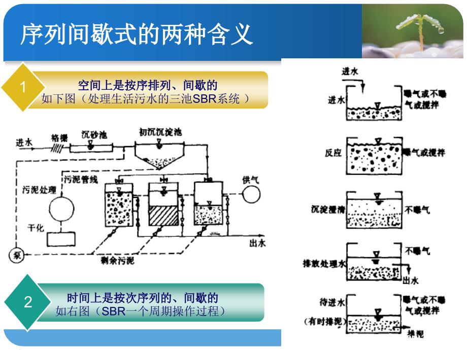 SBR及其改良工艺的特点分析及工程应用和存在的问题_第3页