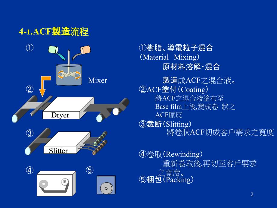 ACF制造方法_第2页