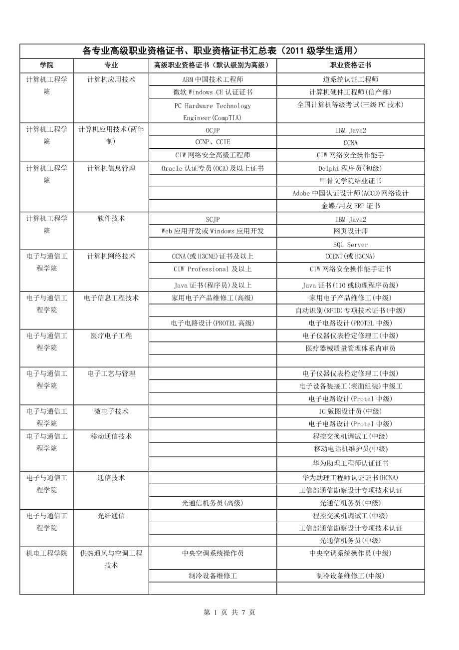 学院各专业职业资格证书及近类证书汇总表-深圳职业技术学院教务处_第1页