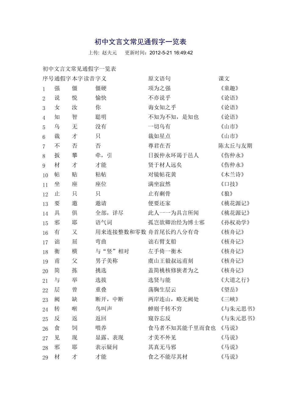 初中文言文常见通假字一览表_第1页