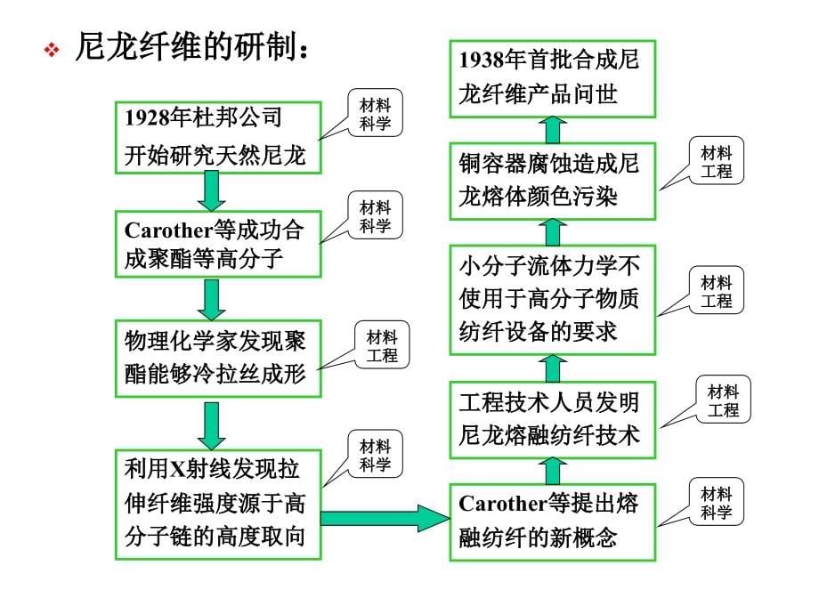 材料成形工艺基础课件_第5页