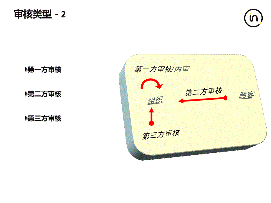 审核知识讲解-intertek_第4页