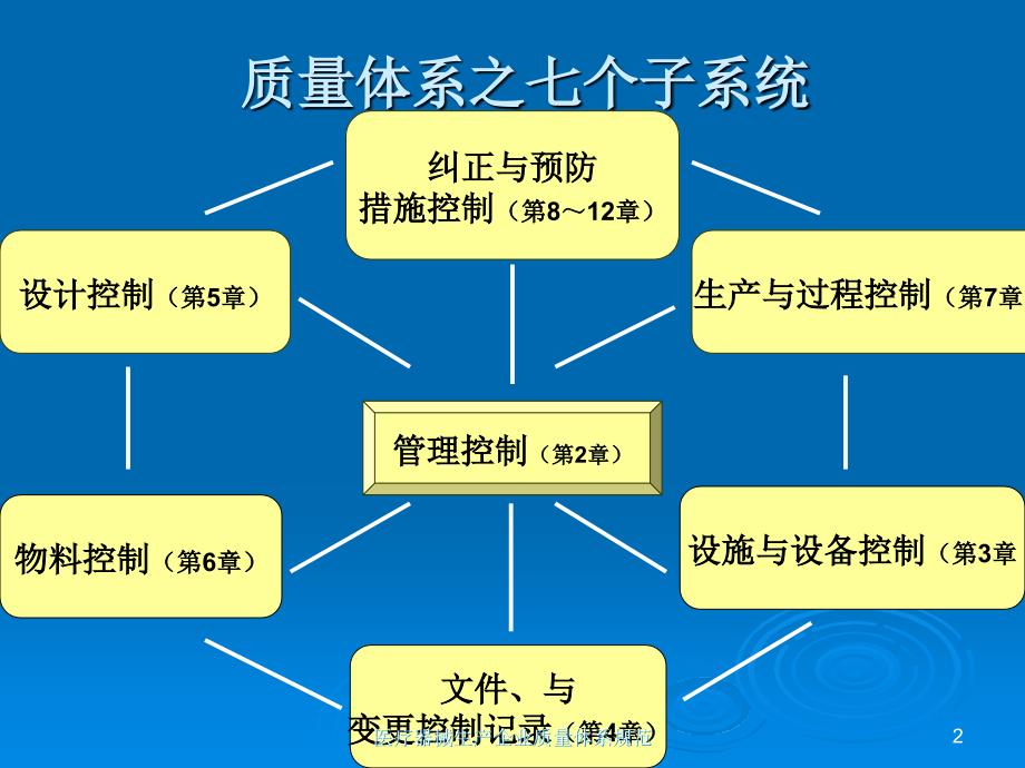 二无菌医疗器械生产企业质量管理规范及有关条款检查要求介绍_第2页