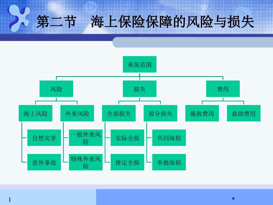 十三章-国际货物运输保险_第1页