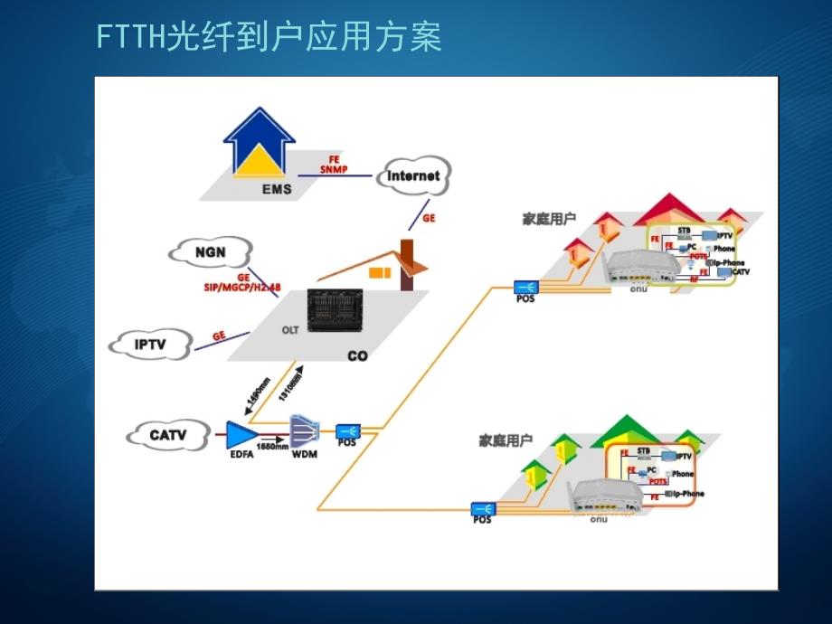 ftth光纤入户解决方案_第2页