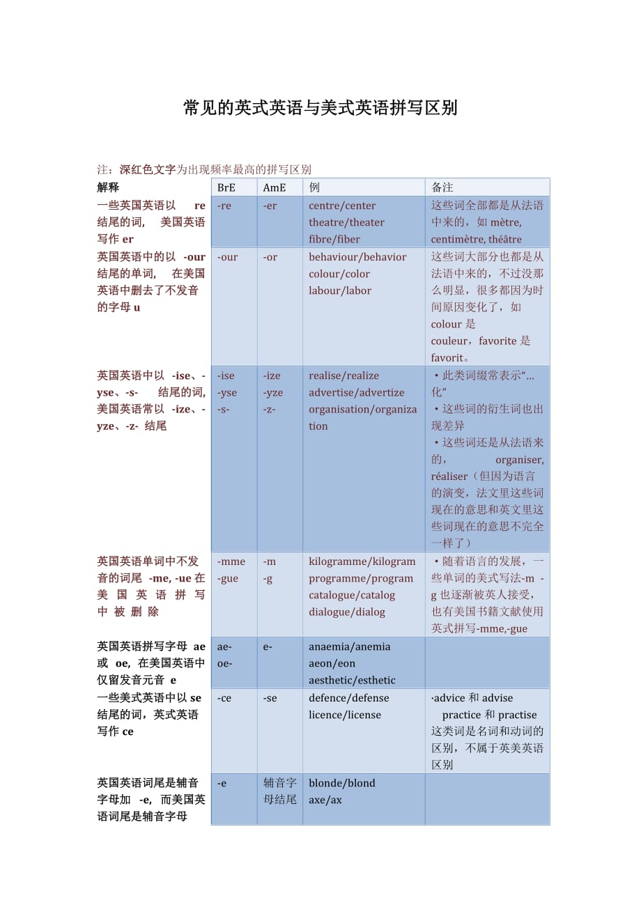 常见的英式英语与美式英语拼写区别_第1页