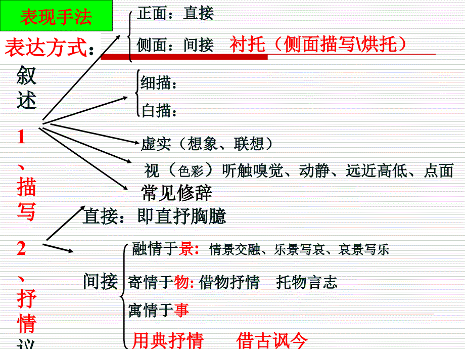 诗歌鉴赏表达技巧用(课堂实用)剖析_第3页